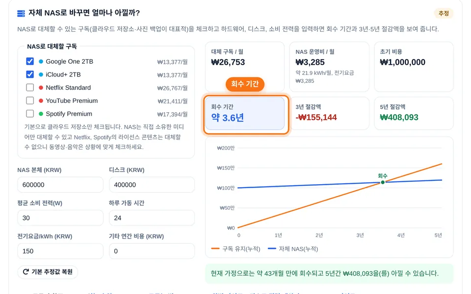 하드웨어·전기요금 입력, 회수 기간, 5년 누적 비용 그래프가 있는 NAS 추정