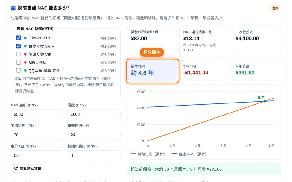 NAS 回本估算：输入硬件与电费，显示回本时间和 5 年累计成本曲线