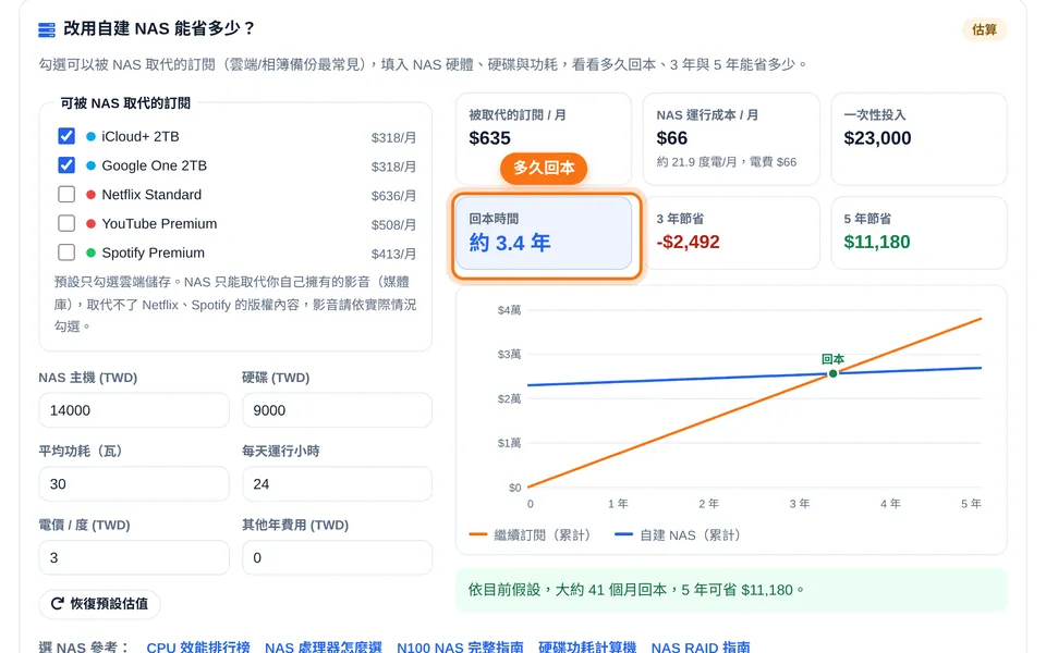 NAS 回本估算：輸入硬體與電費，顯示回本時間與 5 年累計成本曲線
